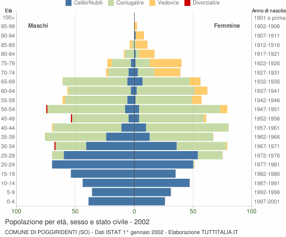 Grafico Popolazione per età, sesso e stato civile Comune di Poggiridenti (SO)