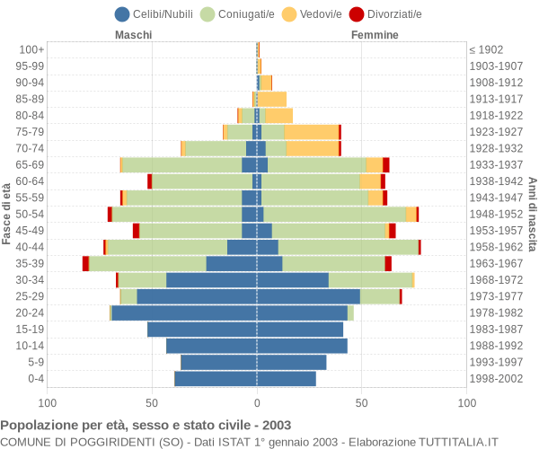 Grafico Popolazione per età, sesso e stato civile Comune di Poggiridenti (SO)