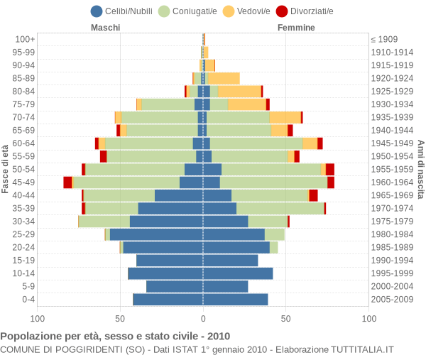 Grafico Popolazione per età, sesso e stato civile Comune di Poggiridenti (SO)