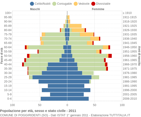 Grafico Popolazione per età, sesso e stato civile Comune di Poggiridenti (SO)