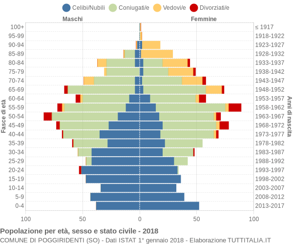 Grafico Popolazione per età, sesso e stato civile Comune di Poggiridenti (SO)