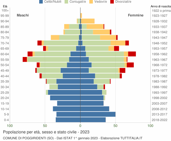 Grafico Popolazione per età, sesso e stato civile Comune di Poggiridenti (SO)