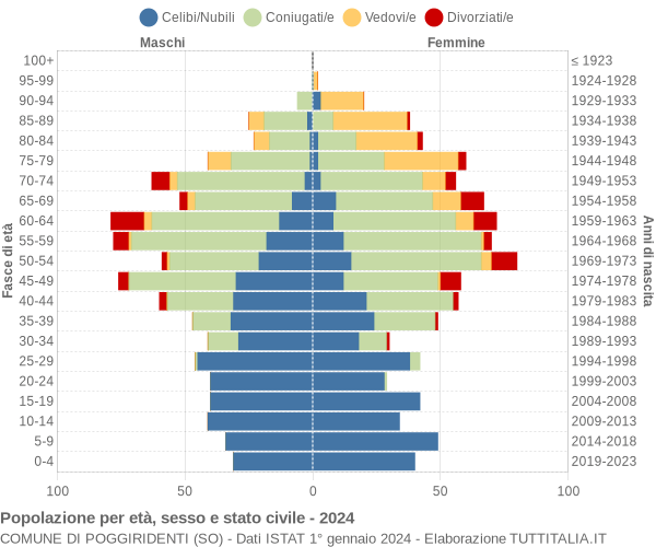 Grafico Popolazione per età, sesso e stato civile Comune di Poggiridenti (SO)