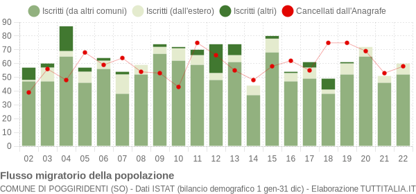 Flussi migratori della popolazione Comune di Poggiridenti (SO)