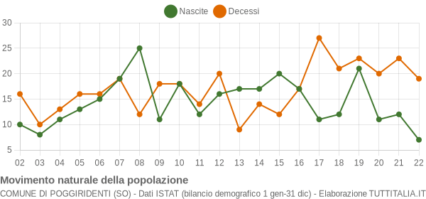 Grafico movimento naturale della popolazione Comune di Poggiridenti (SO)