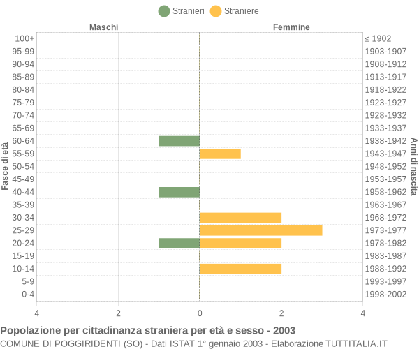 Grafico cittadini stranieri - Poggiridenti 2003