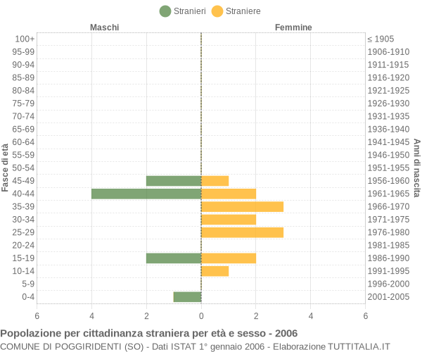 Grafico cittadini stranieri - Poggiridenti 2006