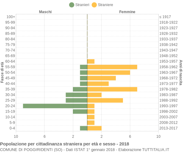 Grafico cittadini stranieri - Poggiridenti 2018