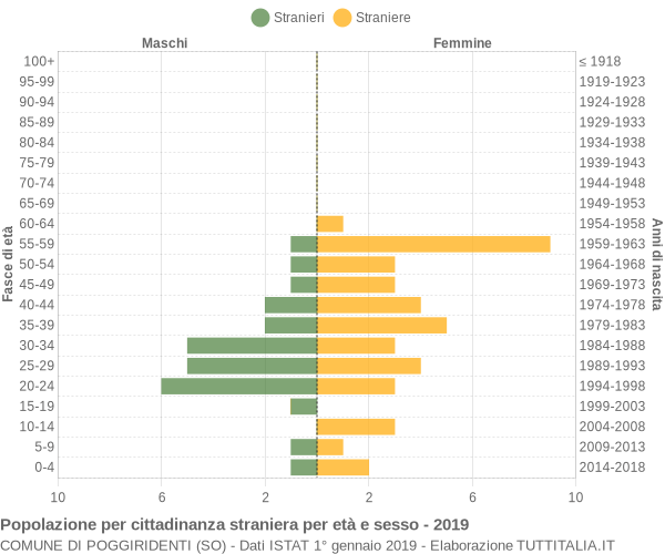 Grafico cittadini stranieri - Poggiridenti 2019