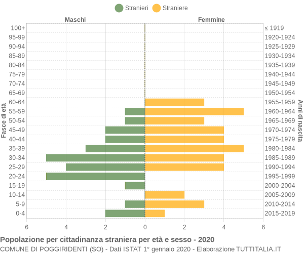 Grafico cittadini stranieri - Poggiridenti 2020