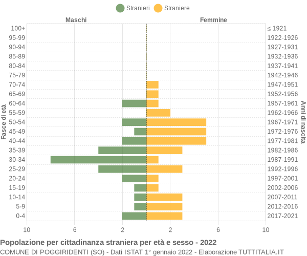 Grafico cittadini stranieri - Poggiridenti 2022