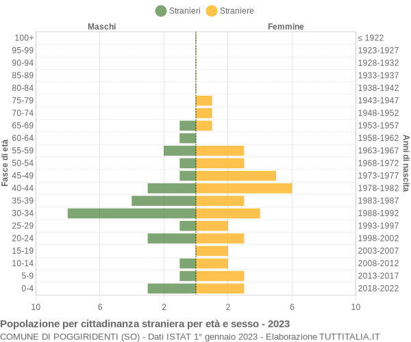 Grafico cittadini stranieri - Poggiridenti 2023