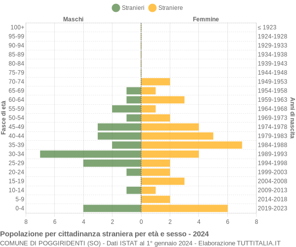 Grafico cittadini stranieri - Poggiridenti 2024