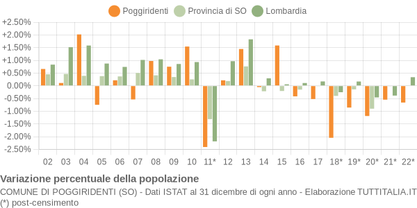 Variazione percentuale della popolazione Comune di Poggiridenti (SO)