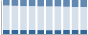 Grafico struttura della popolazione Comune di Poggiridenti (SO)