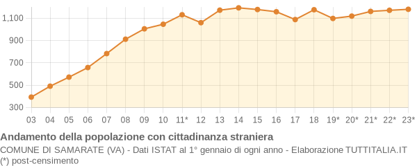 Andamento popolazione stranieri Comune di Samarate (VA)