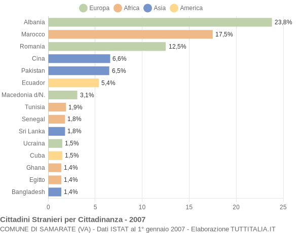 Grafico cittadinanza stranieri - Samarate 2007