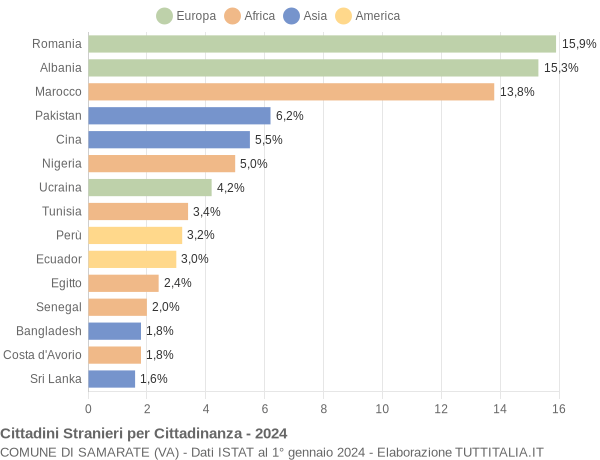 Grafico cittadinanza stranieri - Samarate 2024