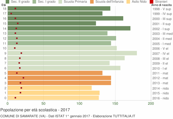Grafico Popolazione in età scolastica - Samarate 2017