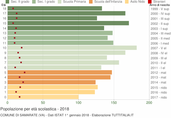 Grafico Popolazione in età scolastica - Samarate 2018