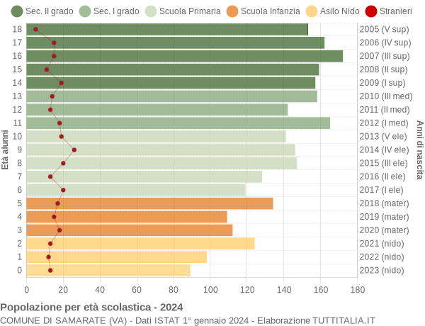 Grafico Popolazione in età scolastica - Samarate 2024