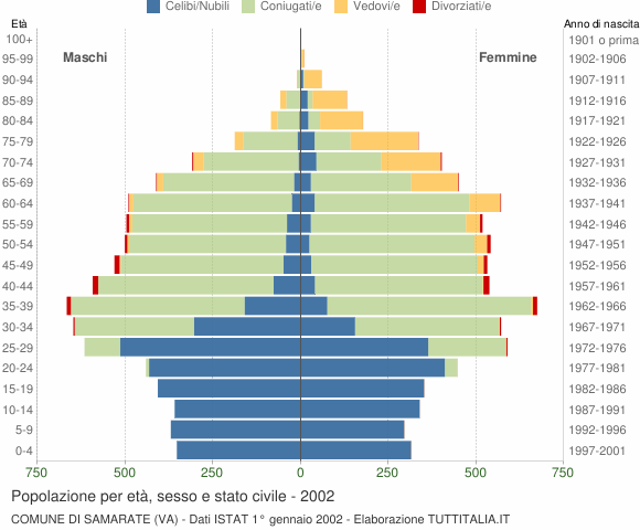 Grafico Popolazione per età, sesso e stato civile Comune di Samarate (VA)