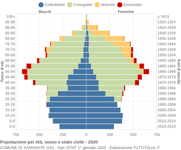 Grafico Popolazione per età, sesso e stato civile Comune di Samarate (VA)