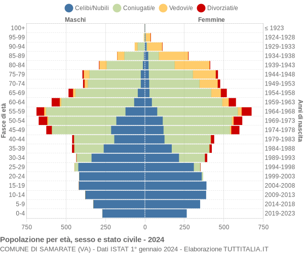 Grafico Popolazione per età, sesso e stato civile Comune di Samarate (VA)