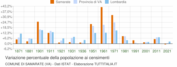 Grafico variazione percentuale della popolazione Comune di Samarate (VA)