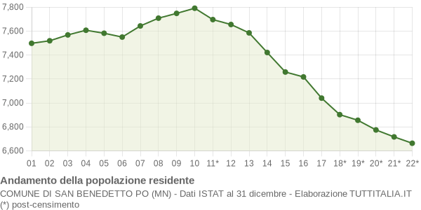Andamento popolazione Comune di San Benedetto Po (MN)