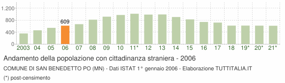Grafico andamento popolazione stranieri Comune di San Benedetto Po (MN)