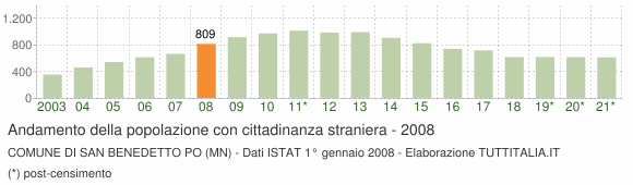 Grafico andamento popolazione stranieri Comune di San Benedetto Po (MN)