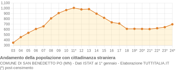 Andamento popolazione stranieri Comune di San Benedetto Po (MN)