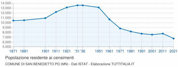 Grafico andamento storico popolazione Comune di San Benedetto Po (MN)