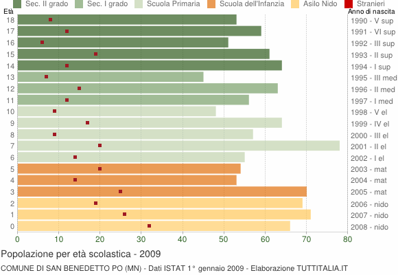 Grafico Popolazione in età scolastica - San Benedetto Po 2009
