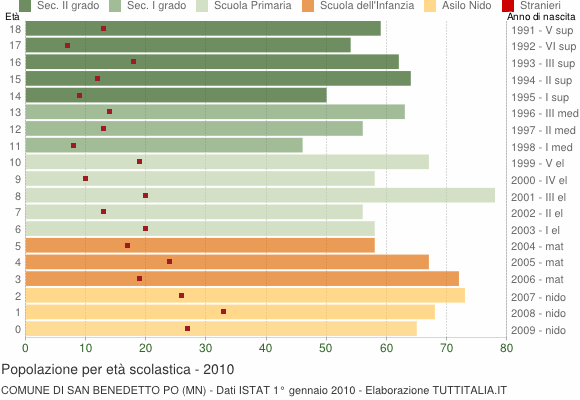 Grafico Popolazione in età scolastica - San Benedetto Po 2010