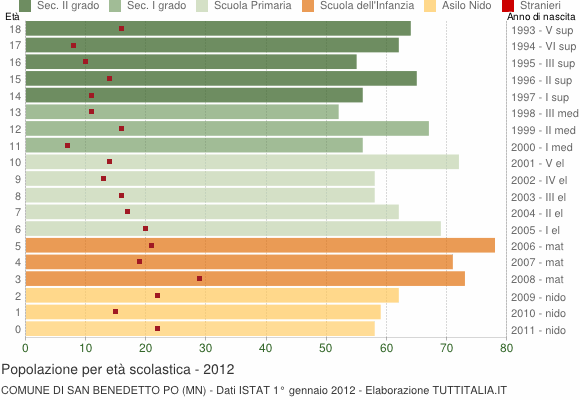 Grafico Popolazione in età scolastica - San Benedetto Po 2012