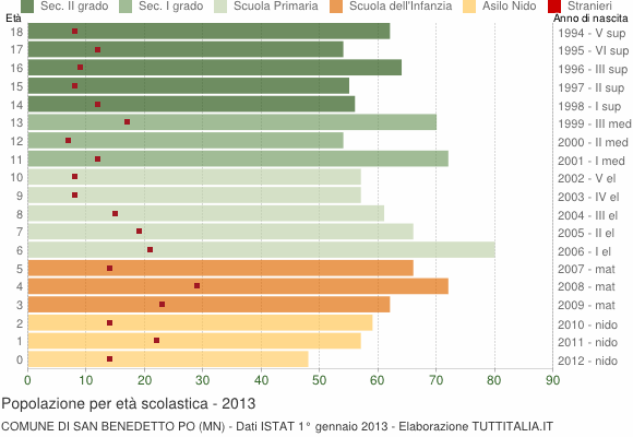 Grafico Popolazione in età scolastica - San Benedetto Po 2013