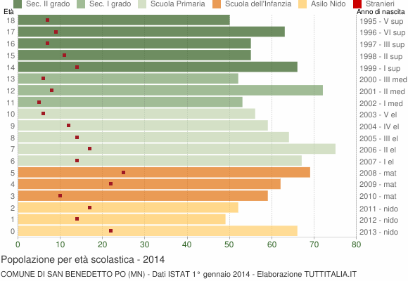 Grafico Popolazione in età scolastica - San Benedetto Po 2014