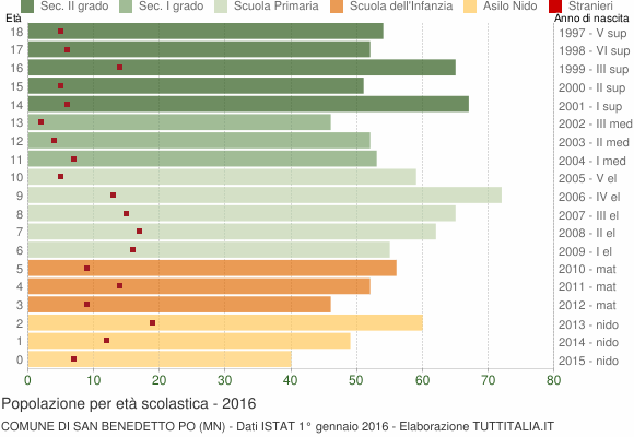 Grafico Popolazione in età scolastica - San Benedetto Po 2016