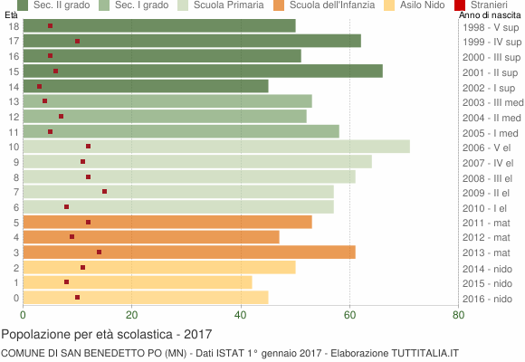 Grafico Popolazione in età scolastica - San Benedetto Po 2017