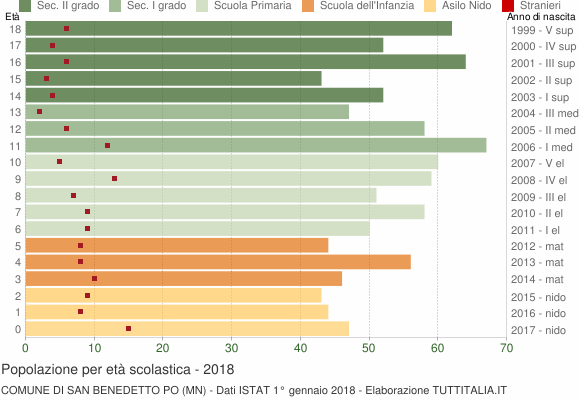 Grafico Popolazione in età scolastica - San Benedetto Po 2018