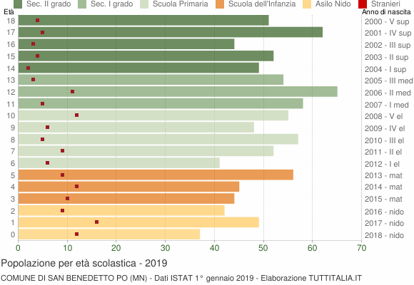 Grafico Popolazione in età scolastica - San Benedetto Po 2019