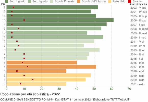 Grafico Popolazione in età scolastica - San Benedetto Po 2022