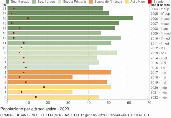 Grafico Popolazione in età scolastica - San Benedetto Po 2023