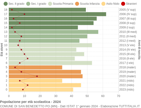 Grafico Popolazione in età scolastica - San Benedetto Po 2024