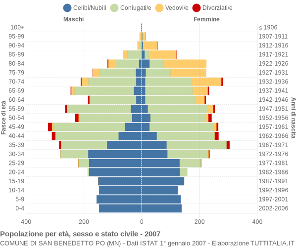 Grafico Popolazione per età, sesso e stato civile Comune di San Benedetto Po (MN)