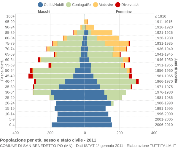 Grafico Popolazione per età, sesso e stato civile Comune di San Benedetto Po (MN)