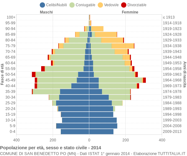 Grafico Popolazione per età, sesso e stato civile Comune di San Benedetto Po (MN)