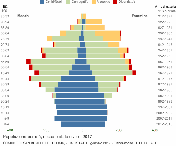 Grafico Popolazione per età, sesso e stato civile Comune di San Benedetto Po (MN)